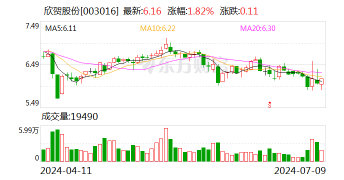 欣贺股份：预计2024年上半年净利润为370万元~475万元 同比下降95.04%~96.14%