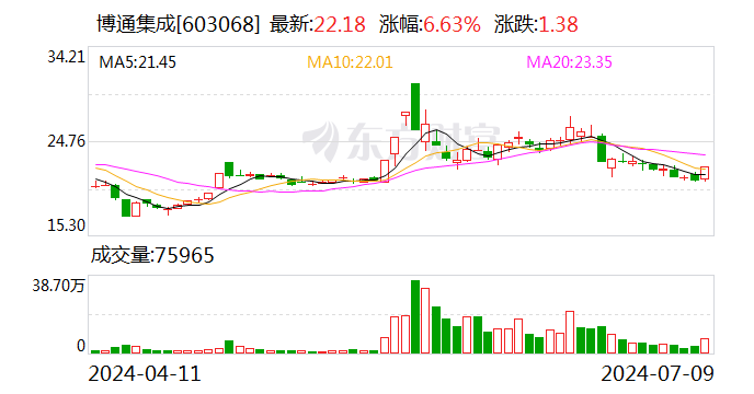 博通集成：预计2024年上半年亏损3500万元-4950万元