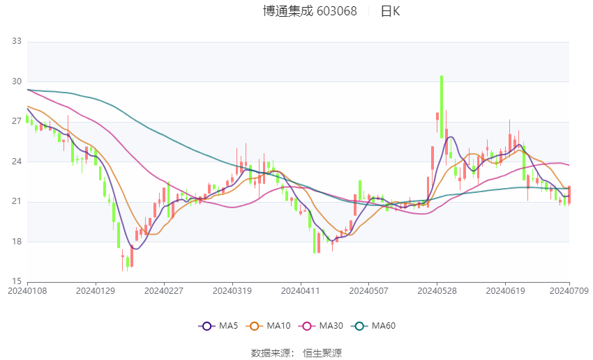 博通集成：预计2024年上半年亏损3500万元-4950万元