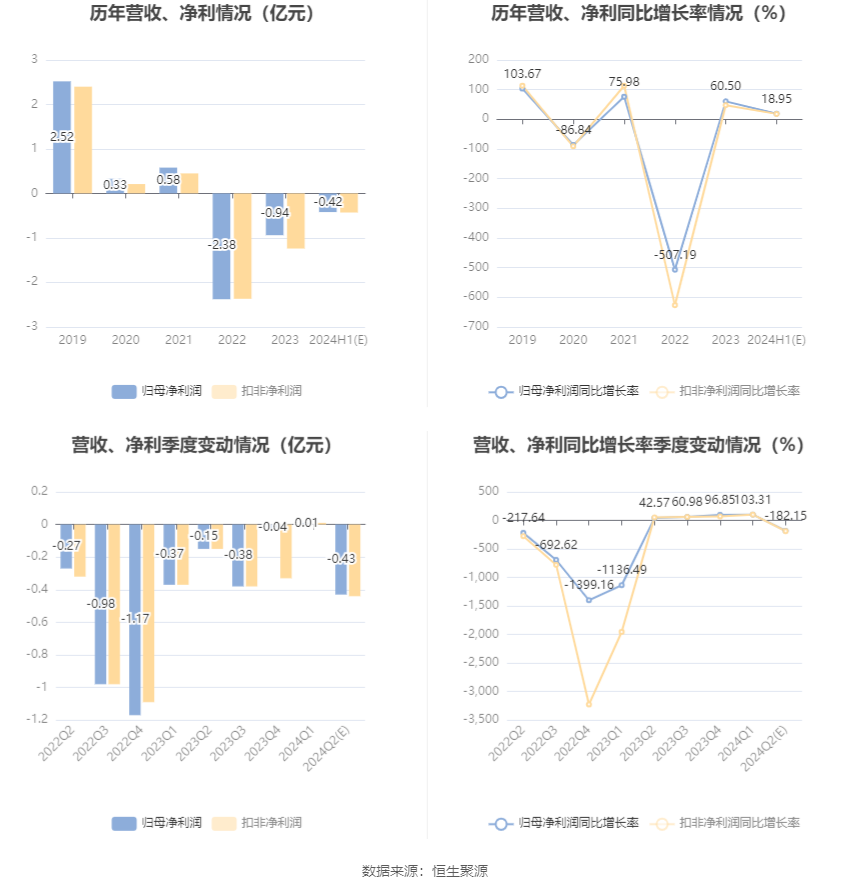 博通集成：预计2024年上半年亏损3500万元-4950万元