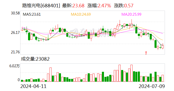 路维光电：兴森股权拟减持不超2%公司股份