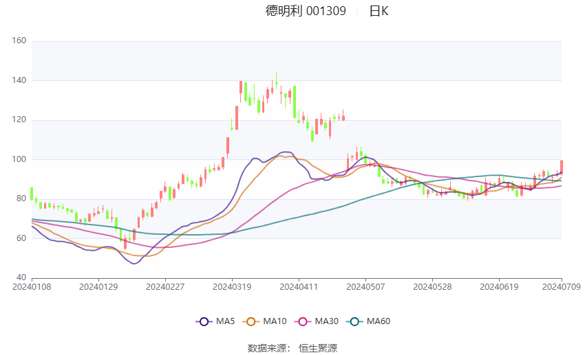 德明利：预计2024年上半年盈利3.8亿元-4.5亿元 同比扭亏  第2张