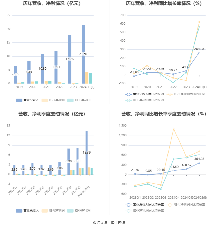 德明利：预计2024年上半年盈利3.8亿元-4.5亿元 同比扭亏  第7张