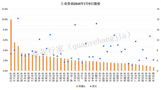 “一把手”刚跳槽，两券商“神同步”，中期业绩喜报  第1张