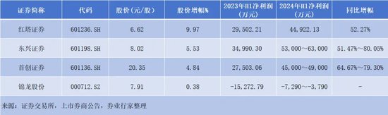 “一把手”刚跳槽，两券商“神同步”，中期业绩喜报