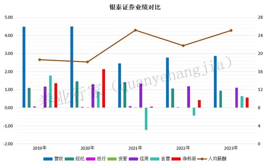 “宝藏券商”第二弹，人均加薪两位数