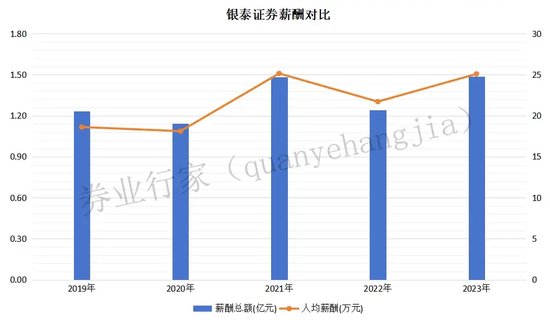 “宝藏券商”第二弹，人均加薪两位数