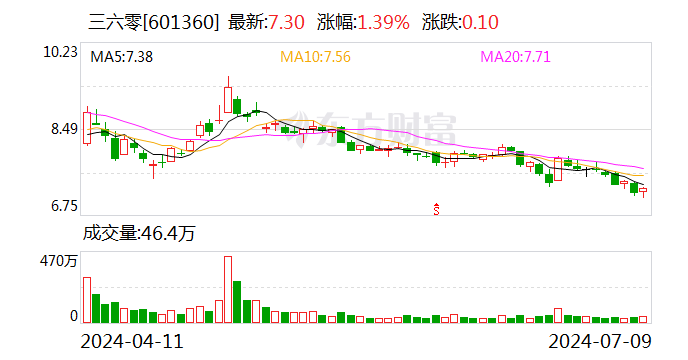 三六零：上半年预计净亏损约2.4亿元至3.5亿元