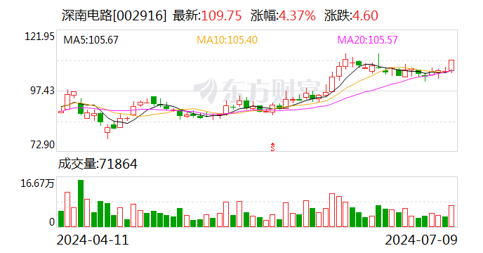 深南电路：上半年净利润同比预增92.01%-111%