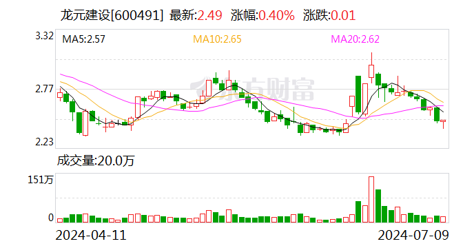 龙元建设：预计2024年上半年亏损1.8亿元-2.7亿元