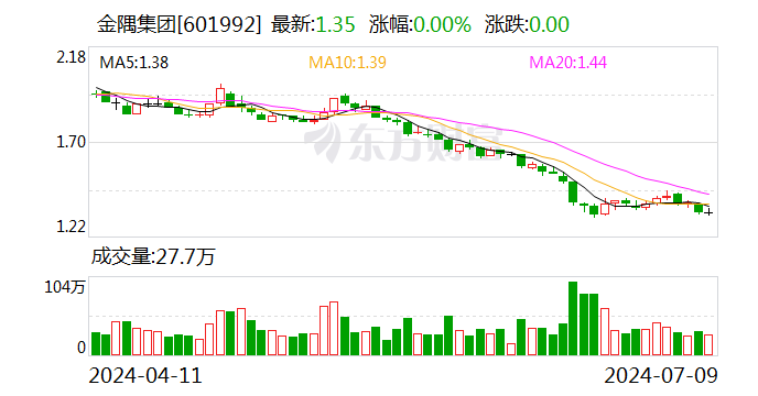 金隅集团：预计2024年上半年亏损7.5亿元-9.5亿元