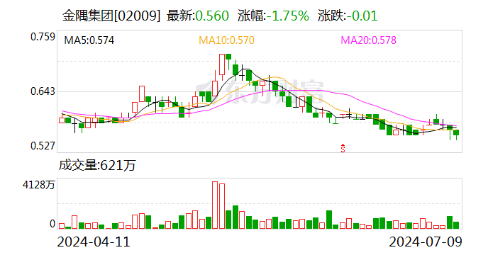 金隅集团：预计2024年上半年亏损7.5亿元-9.5亿元