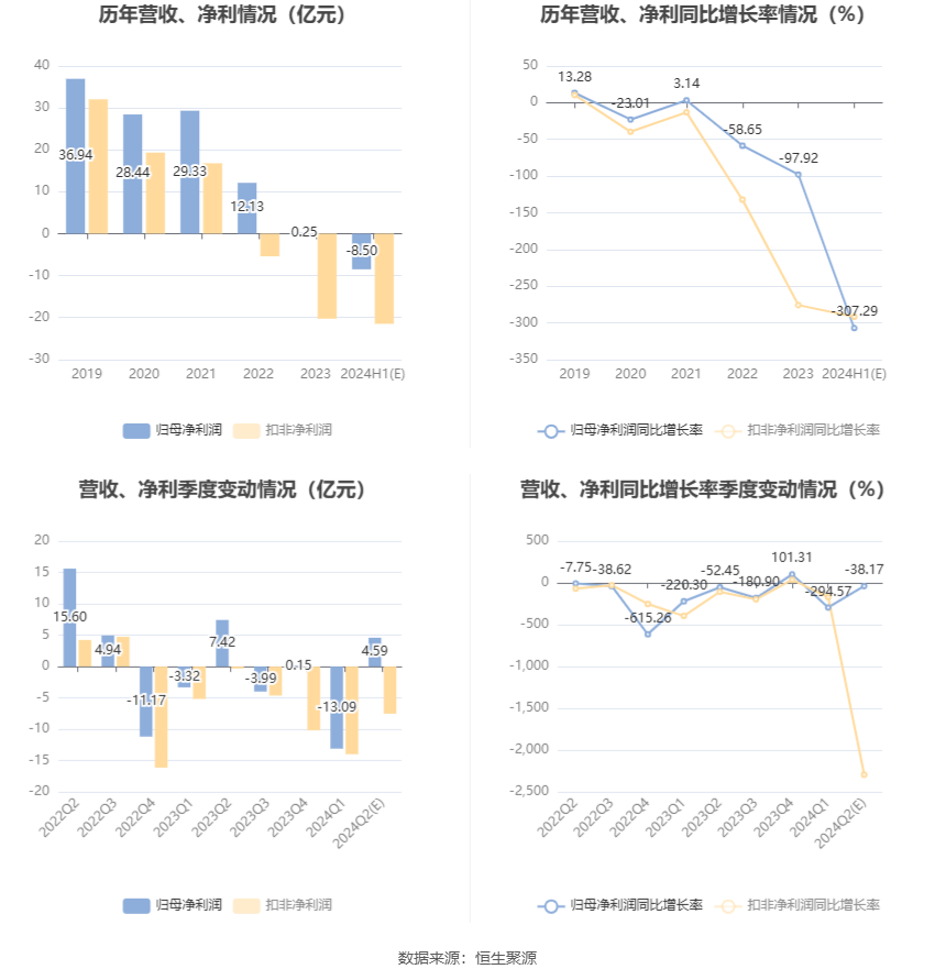 金隅集团：预计2024年上半年亏损7.5亿元-9.5亿元  第7张