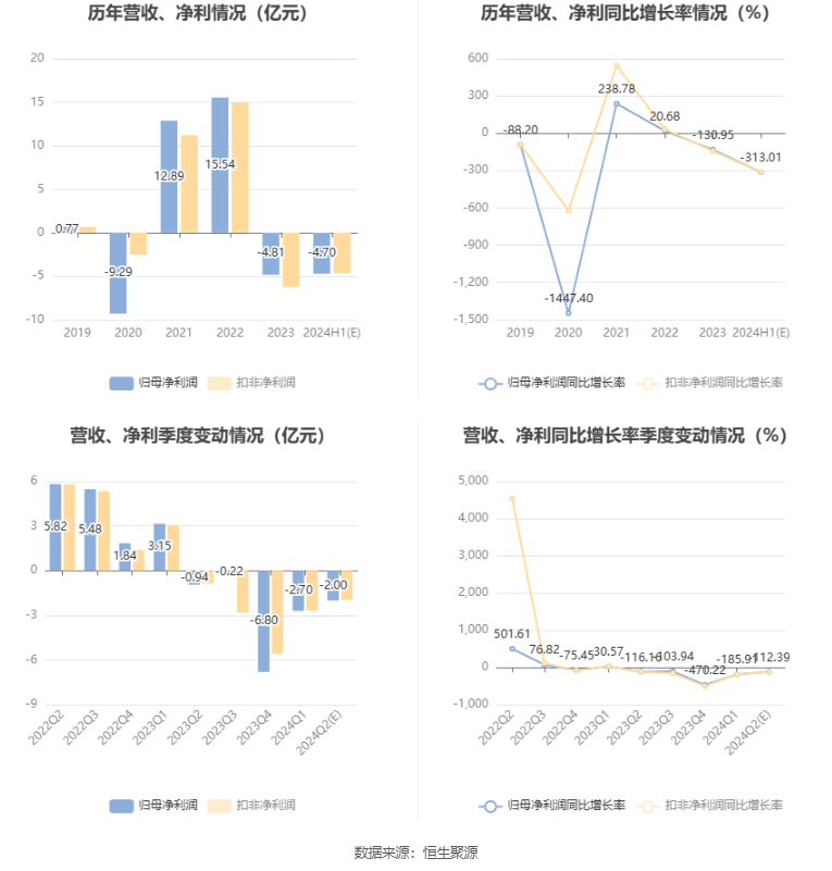 大有能源：预计2024年上半年亏损4.7亿元  第6张