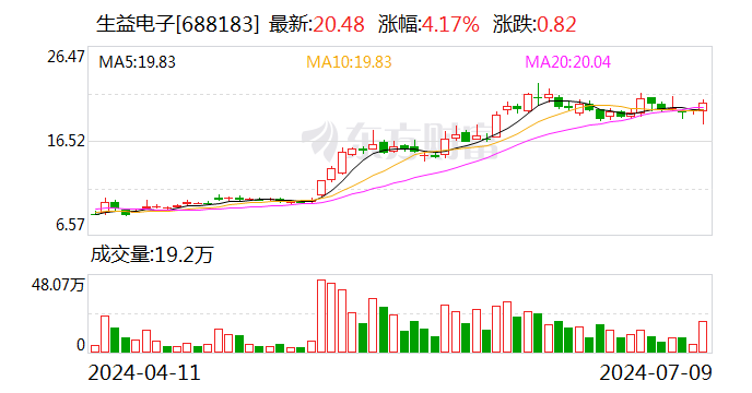 最高预增超10倍！细分赛道要火？