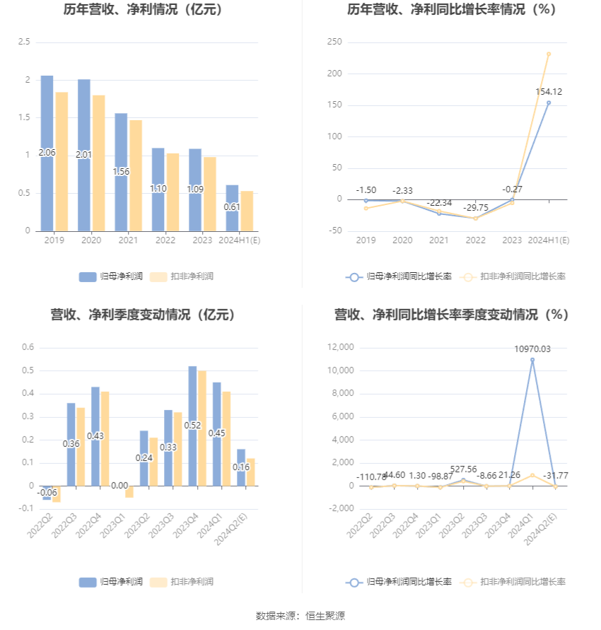 长华集团：预计2024年上半年净利同比增长133.29%-174.95%  第6张