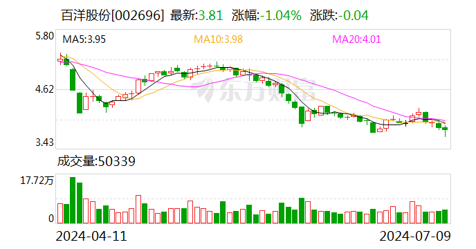 百洋股份：预计2024年上半年净利润亏损2000万元~3000万元