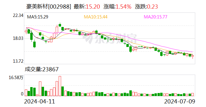 豪美新材：预计2024年上半年净利润为1.15亿元~1.35亿元 同比增长71.26%~101.05%