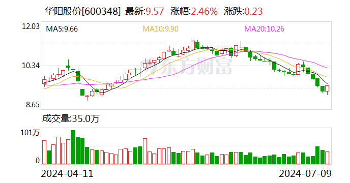 华阳股份：预计2024年上半年净利11亿元-15亿元 同比下降49.86%-63.14%  第1张