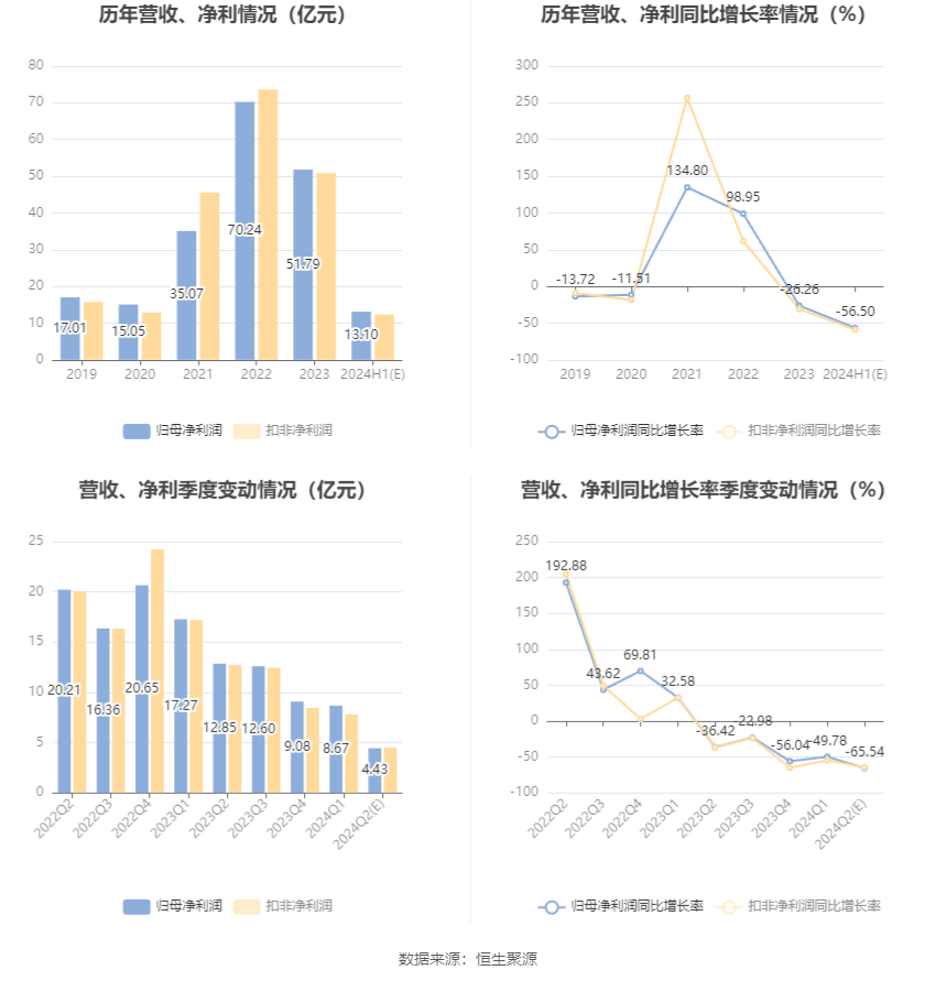 华阳股份：预计2024年上半年净利11亿元-15亿元 同比下降49.86%-63.14%  第6张