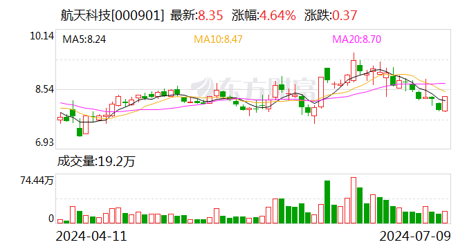 航天科技：2024年上半年净利同比预降81.72%-87.43%