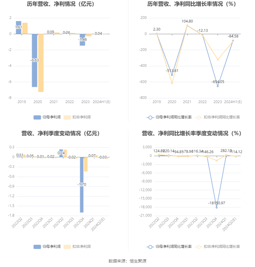 航天科技：2024年上半年净利同比预降81.72%-87.43%