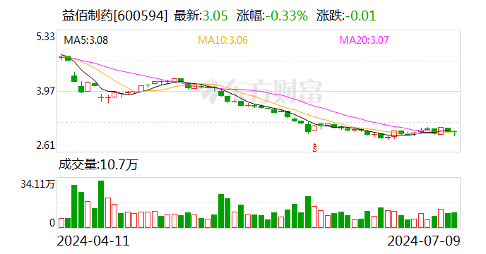 益佰制药：预计2024年上半年亏损1亿元-1.25亿元