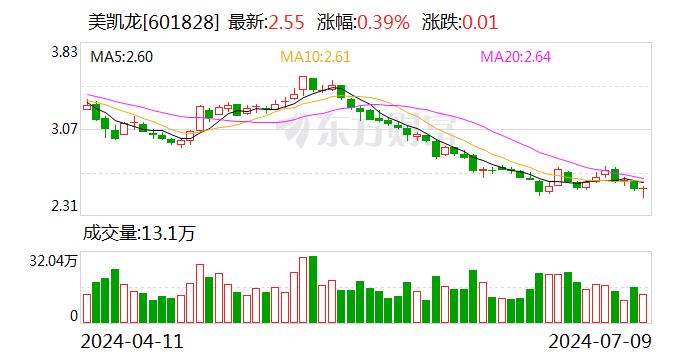 美凯龙：预计上半年净亏损10.2亿元至13.8亿元