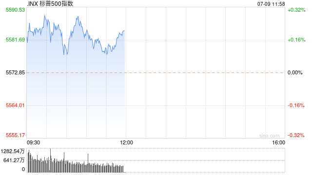 早盘：鲍威尔称不宜过早放松政策 标普与纳指再创新高