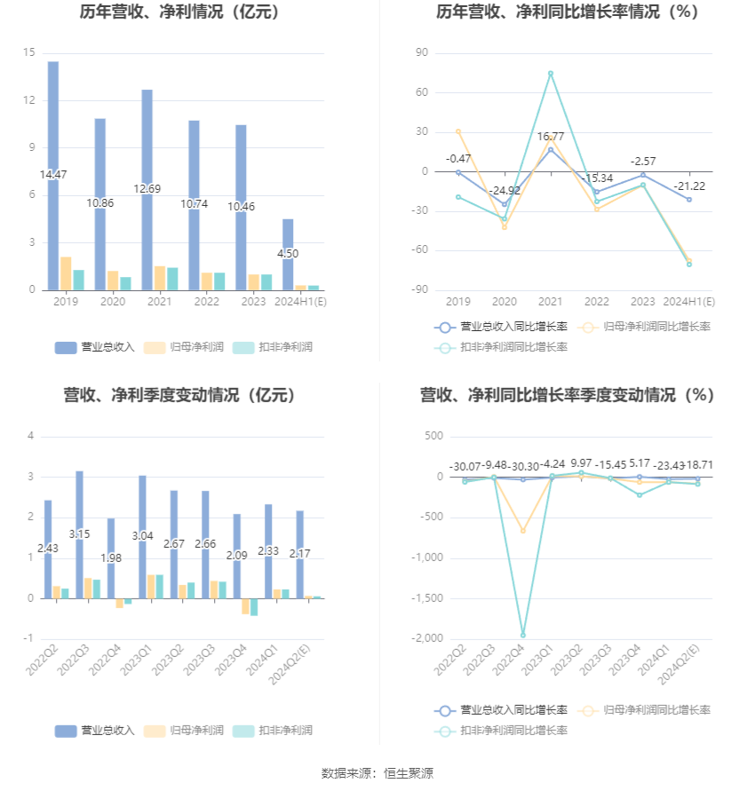 福成股份：2024年上半年净利同比预降67.64%