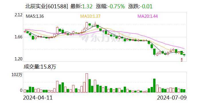 北辰实业：控股股东拟3500万元至7000万元增持公司股份  第1张