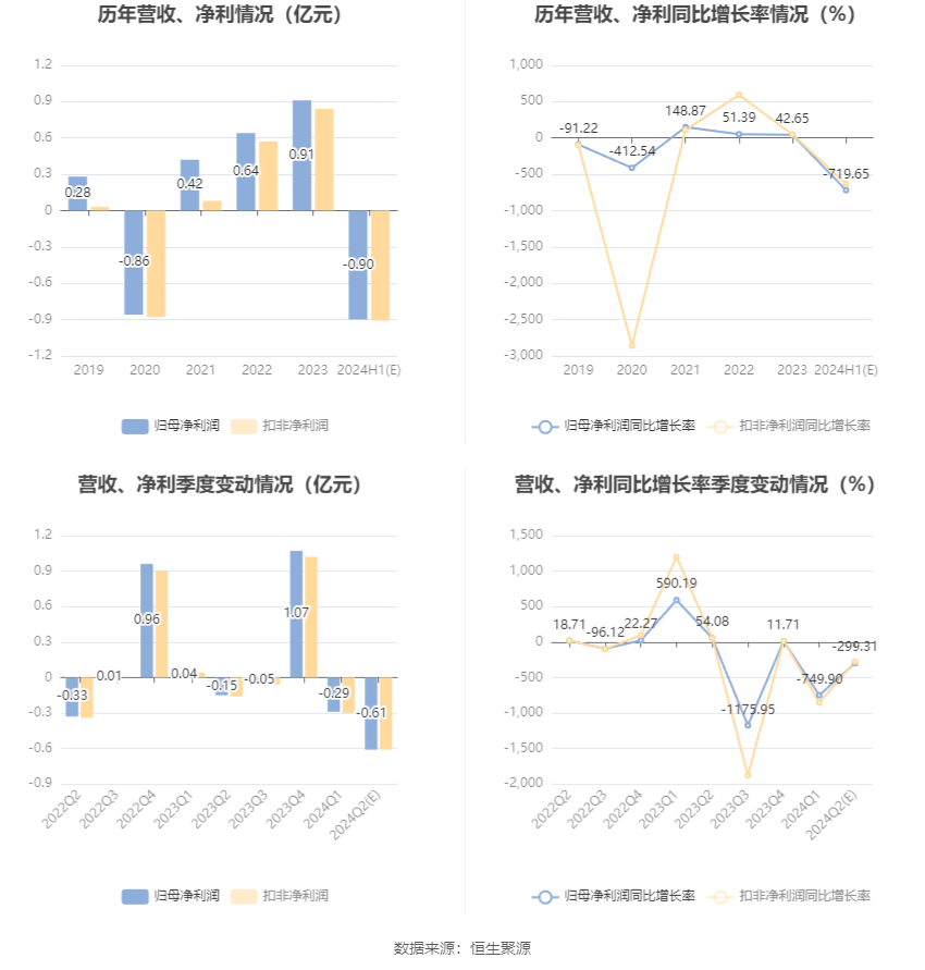 浪潮软件：预计2024年上半年亏损9000万元  第6张