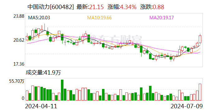 中国动力：预计2024年上半年净利同比增长60%-80%