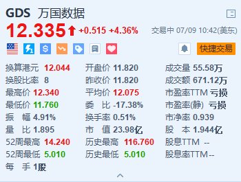 万国数据涨超4% 获RBC Capital上调评级及目标价  第1张