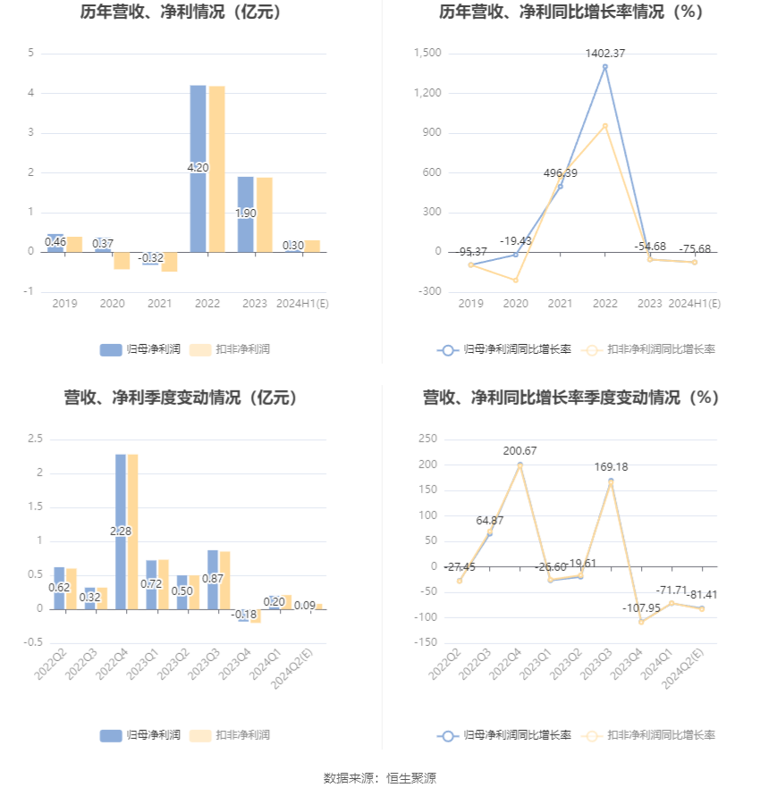 沧州大化：2024年上半年净利同比预降74.44%-76.91%  第6张