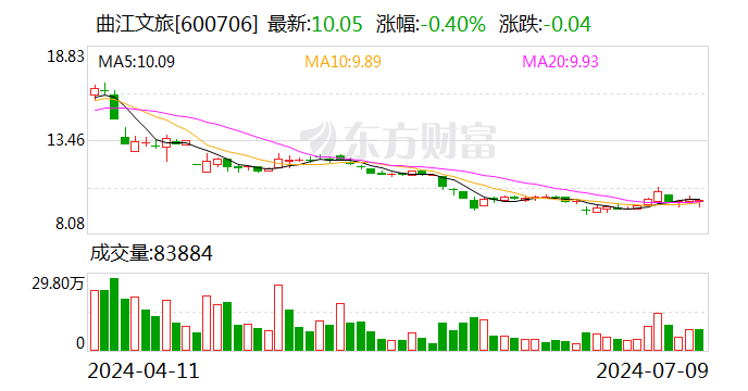 曲江文旅：预计2024年上半年亏损1.5亿元-1.8亿元  第1张