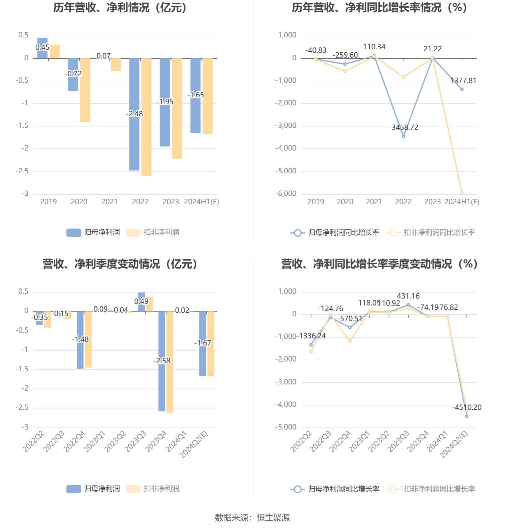 曲江文旅：预计2024年上半年亏损1.5亿元-1.8亿元  第6张