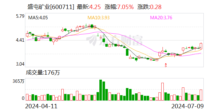 盛屯矿业：上半年预盈10.6亿元-12.6亿元 同比预增546.13%至668.04%