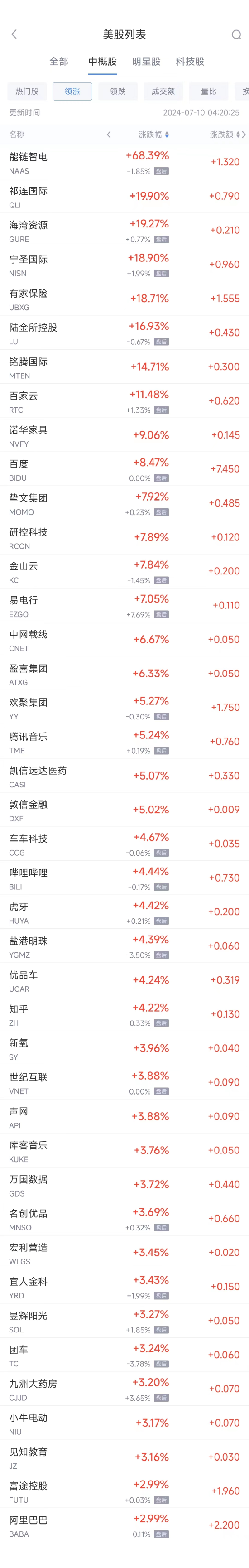 周二热门中概股多数上涨 百度涨8.5%，阿里涨3%，台积电跌1.1%