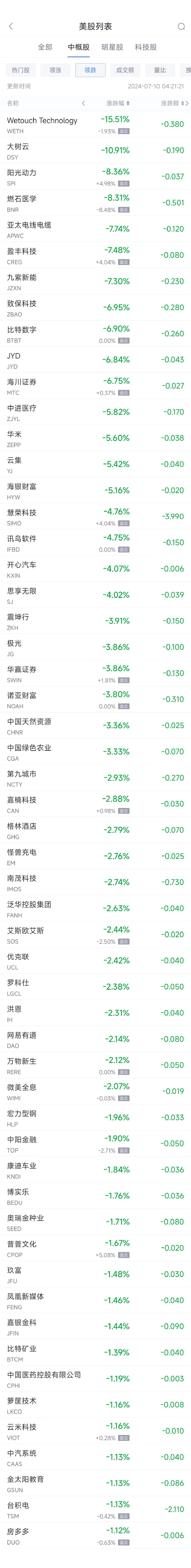 周二热门中概股多数上涨 百度涨8.5%，阿里涨3%，台积电跌1.1%  第2张