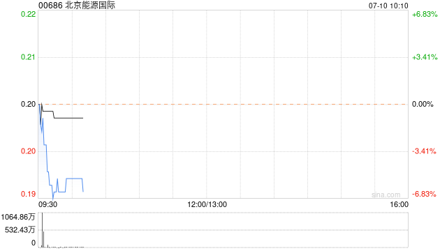 北京能源国际7月9日斥资约675.57万港元回购3000万股  第1张
