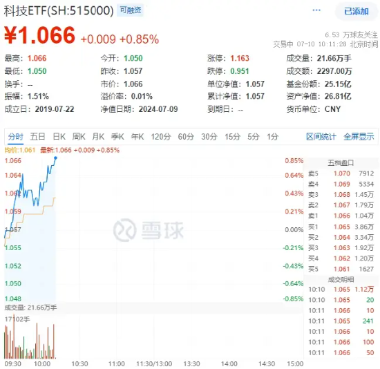 净利最高预增111%，深南电路火速涨停！科技ETF（515000）冲击二连阳，机构组团调研科技领域