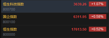 快讯：港股恒指涨0.52% 科指涨1.07%百度高开近8%