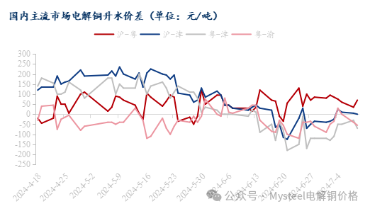 Mysteel日报：铜价维持震荡运行 电解铜现货市场成交有限