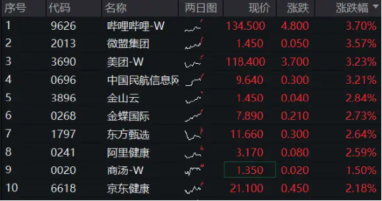 隔夜中概涨势提振，港股早盘高开，哔哩哔哩、美团齐升逾3%，港股互联网ETF（513770）涨超1%！  第1张