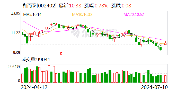 和而泰：公司生产经营管理核心地点位于广东省深圳市，暂未参与上海车路云一体化项目  第1张