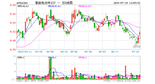 北京“车内无人”商业化试点来袭！智能电动车ETF（516380）盘中涨超2%，华友钴业、德赛西威一度触及涨停  第1张