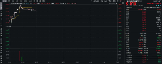 北京“车内无人”商业化试点来袭！智能电动车ETF（516380）盘中涨超2%，华友钴业、德赛西威一度触及涨停