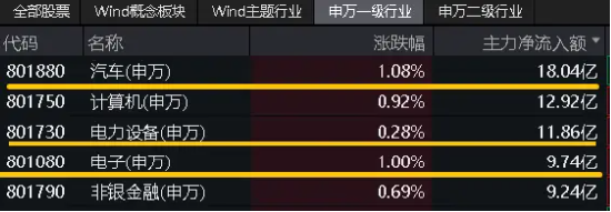 北京“车内无人”商业化试点来袭！智能电动车ETF（516380）盘中涨超2%，华友钴业、德赛西威一度触及涨停  第3张