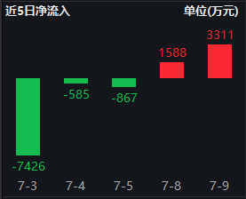 A50ETF华宝（159596）连续两天净流入合计4899万元，机构：大盘蓝筹板块仍有配置价值  第2张